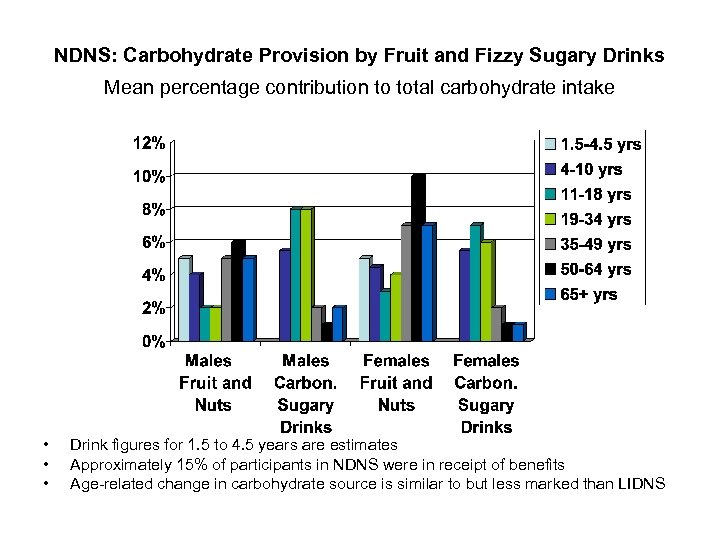NDNS: Carbohydrate Provision by Fruit and Fizzy Sugary Drinks Mean percentage contribution to total