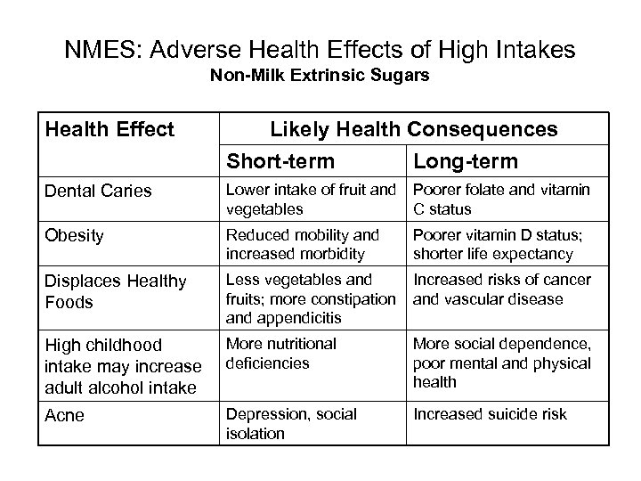 NMES: Adverse Health Effects of High Intakes Non-Milk Extrinsic Sugars Health Effect Likely Health