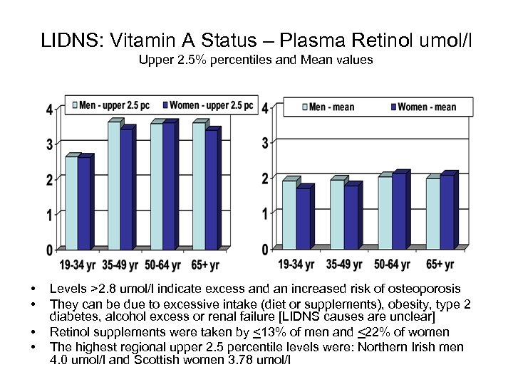 LIDNS: Vitamin A Status – Plasma Retinol umol/l Upper 2. 5% percentiles and Mean
