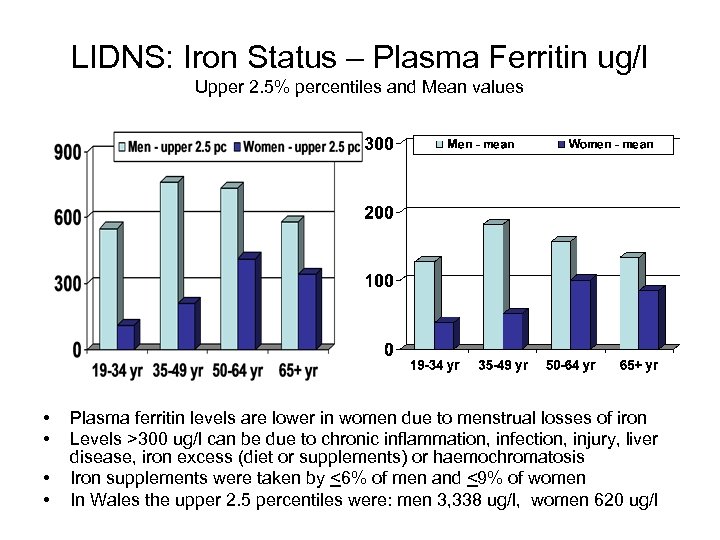 LIDNS: Iron Status – Plasma Ferritin ug/l Upper 2. 5% percentiles and Mean values