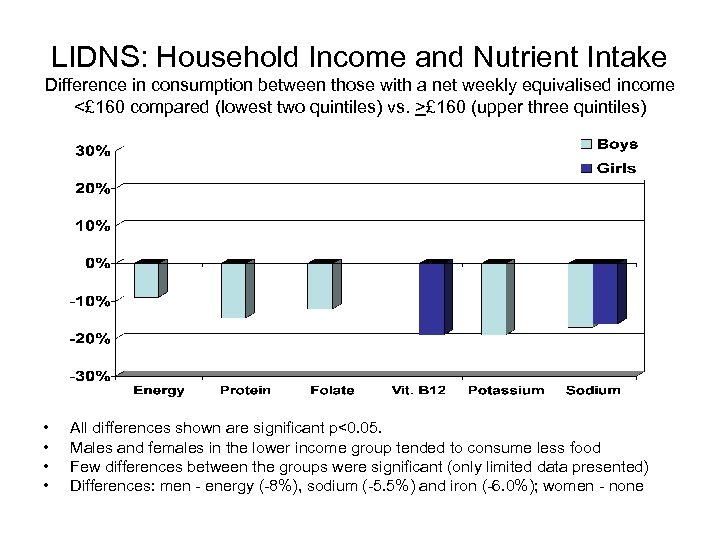 LIDNS: Household Income and Nutrient Intake Difference in consumption between those with a net