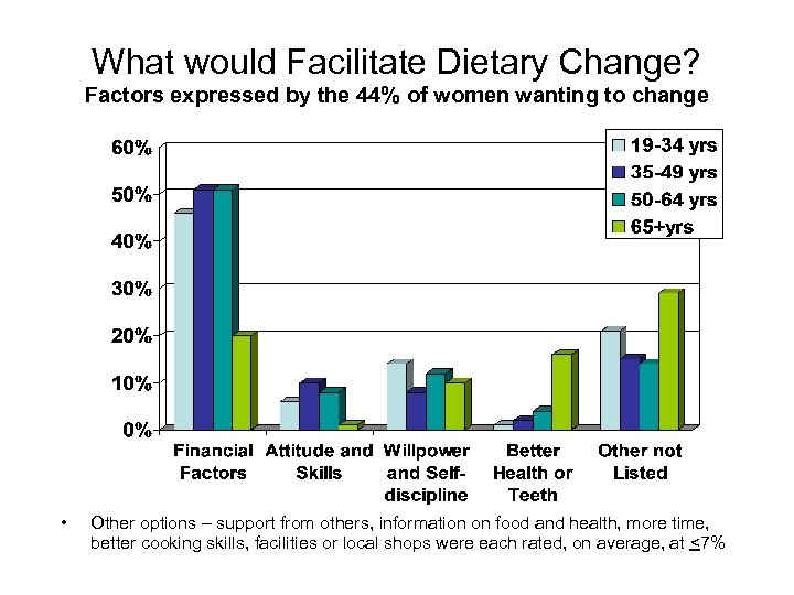 What would Facilitate Dietary Change? Factors expressed by the 44% of women wanting to