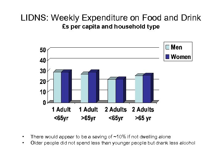 LIDNS: Weekly Expenditure on Food and Drink £s per capita and household type •