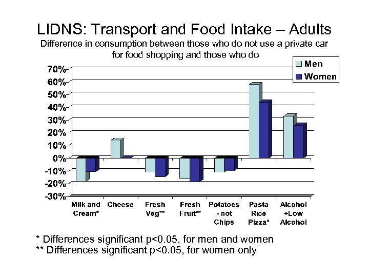 LIDNS: Transport and Food Intake – Adults Difference in consumption between those who do