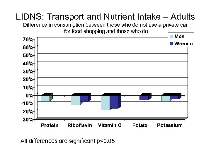 LIDNS: Transport and Nutrient Intake – Adults Difference in consumption between those who do