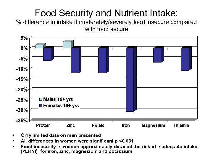 Food Security and Nutrient Intake: % difference in intake if moderately/severely food insecure compared
