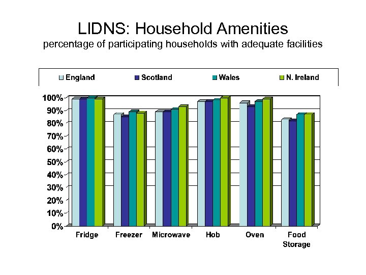 LIDNS: Household Amenities percentage of participating households with adequate facilities 