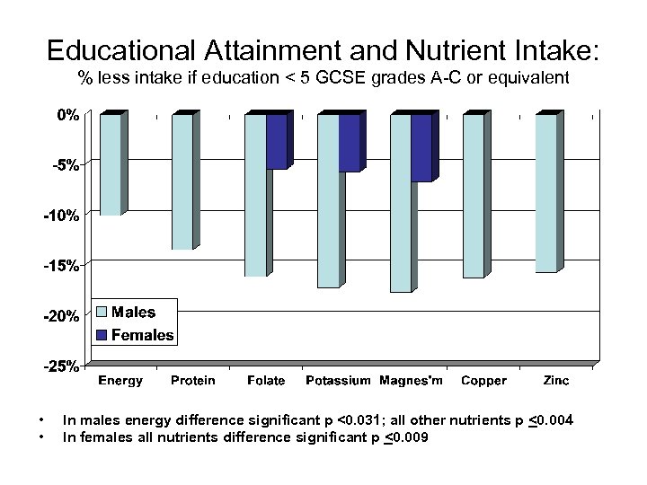 Educational Attainment and Nutrient Intake: % less intake if education < 5 GCSE grades