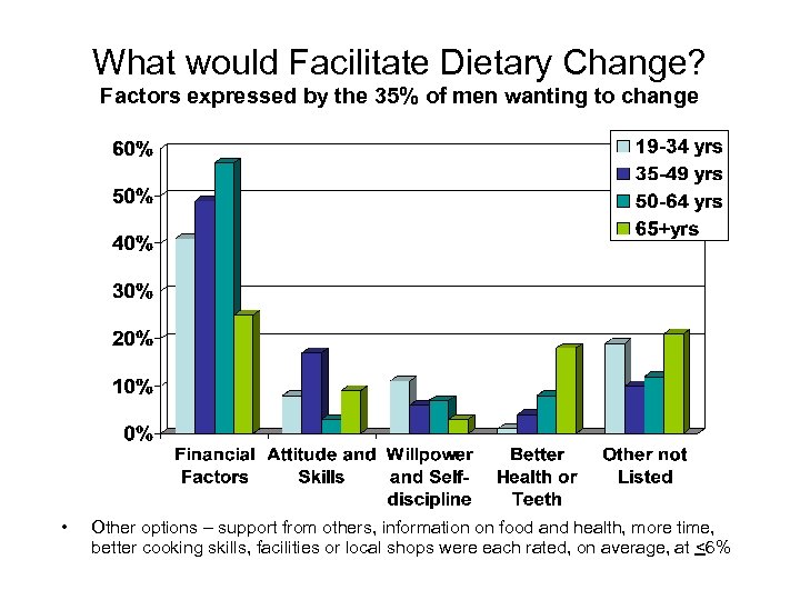What would Facilitate Dietary Change? Factors expressed by the 35% of men wanting to