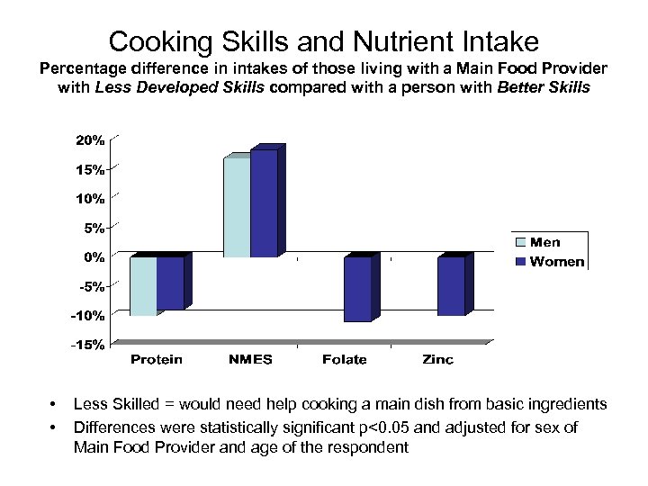 Cooking Skills and Nutrient Intake Percentage difference in intakes of those living with a