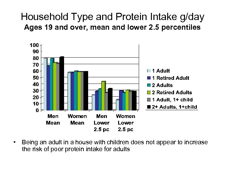 Household Type and Protein Intake g/day Ages 19 and over, mean and lower 2.