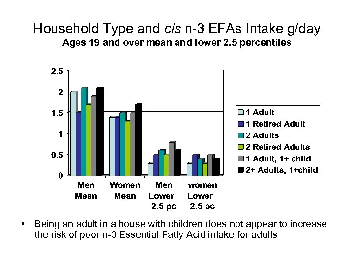 Household Type and cis n-3 EFAs Intake g/day Ages 19 and over mean and