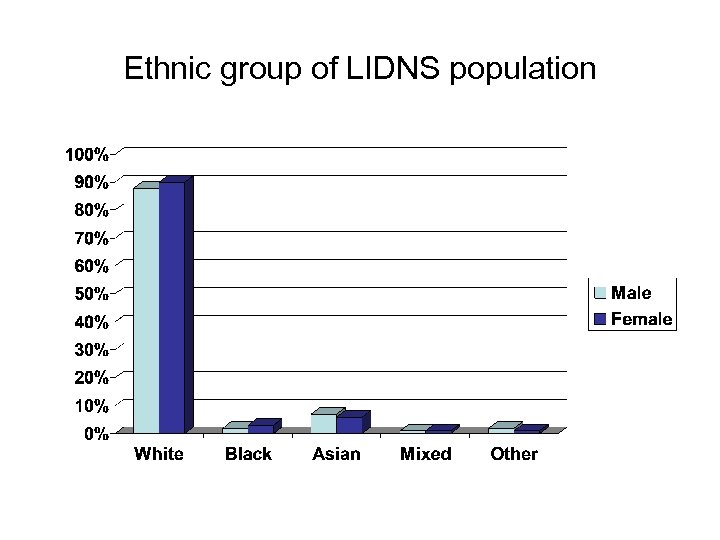 Ethnic group of LIDNS population 