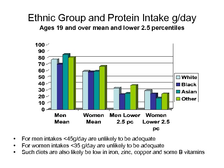Ethnic Group and Protein Intake g/day Ages 19 and over mean and lower 2.