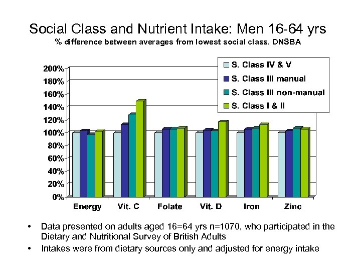 Social Class and Nutrient Intake: Men 16 -64 yrs % difference between averages from