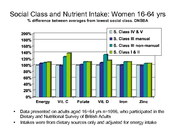 Social Class and Nutrient Intake: Women 16 -64 yrs % difference between averages from