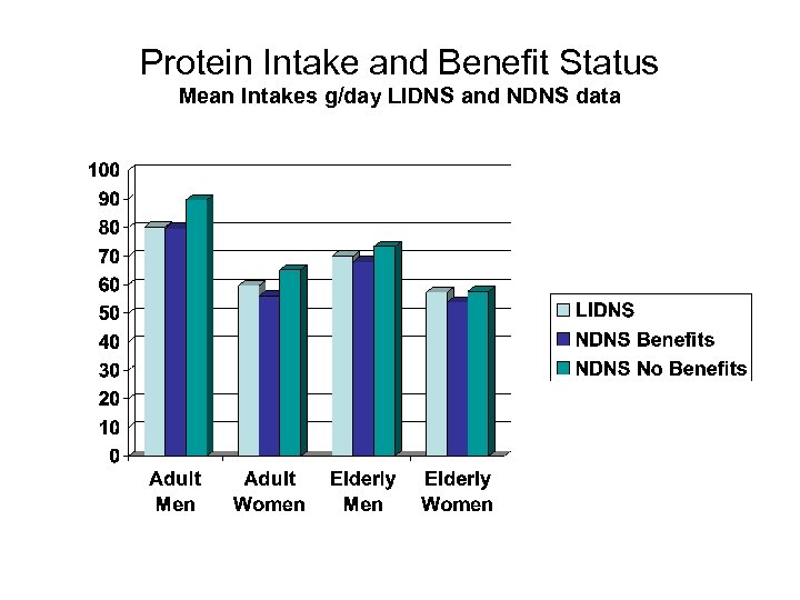 Protein Intake and Benefit Status Mean Intakes g/day LIDNS and NDNS data 