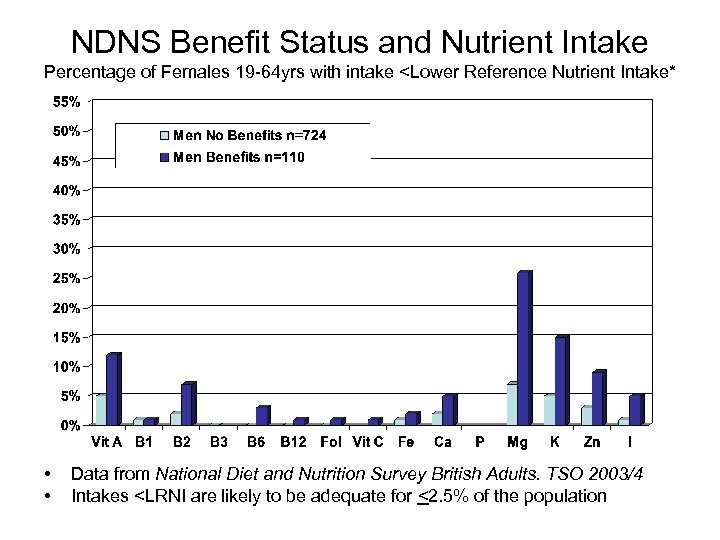 NDNS Benefit Status and Nutrient Intake Percentage of Females 19 -64 yrs with intake