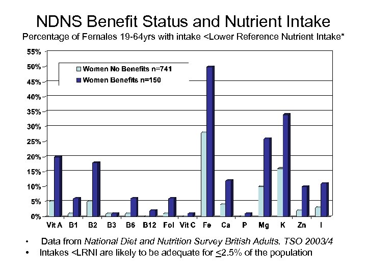 NDNS Benefit Status and Nutrient Intake Percentage of Females 19 -64 yrs with intake