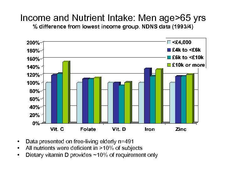 Income and Nutrient Intake: Men age>65 yrs % difference from lowest income group. NDNS