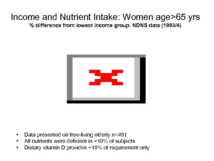 Income and Nutrient Intake: Women age>65 yrs % difference from lowest income group. NDNS
