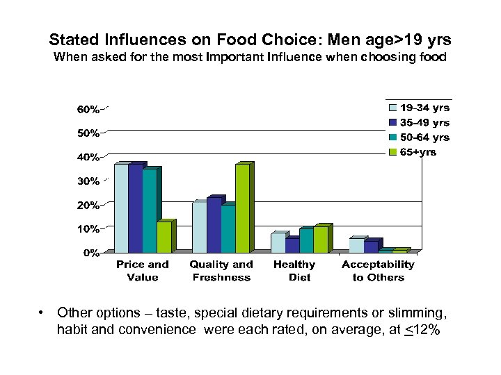 Stated Influences on Food Choice: Men age>19 yrs When asked for the most Important