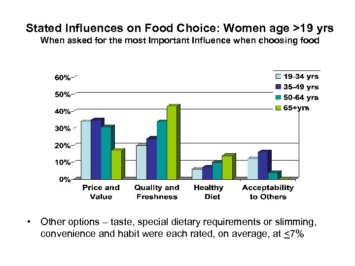 Stated Influences on Food Choice: Women age >19 yrs When asked for the most