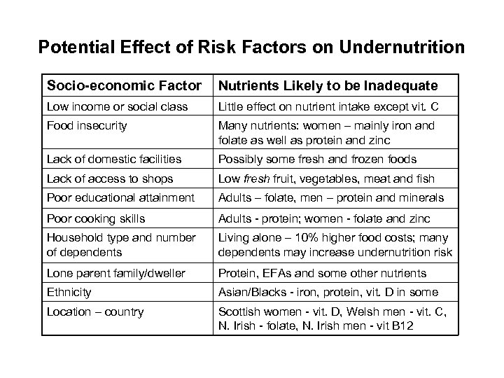 Potential Effect of Risk Factors on Undernutrition Socio-economic Factor Nutrients Likely to be Inadequate