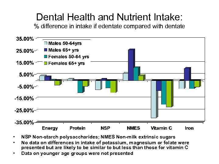 Dental Health and Nutrient Intake: % difference in intake if edentate compared with dentate