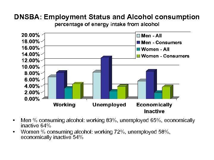 DNSBA: Employment Status and Alcohol consumption percentage of energy intake from alcohol • •