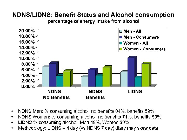 NDNS/LIDNS: Benefit Status and Alcohol consumption percentage of energy intake from alcohol • •