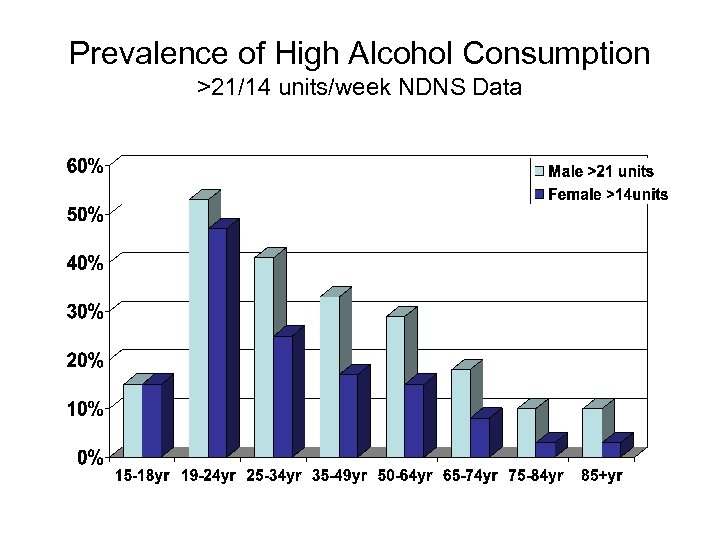 Prevalence of High Alcohol Consumption >21/14 units/week NDNS Data 