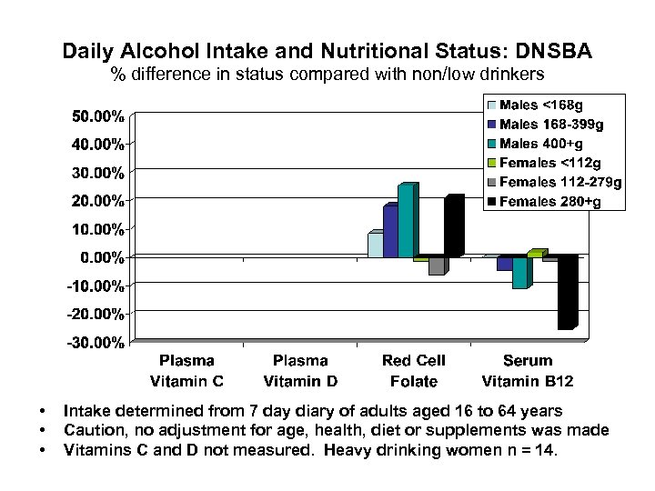 Daily Alcohol Intake and Nutritional Status: DNSBA % difference in status compared with non/low
