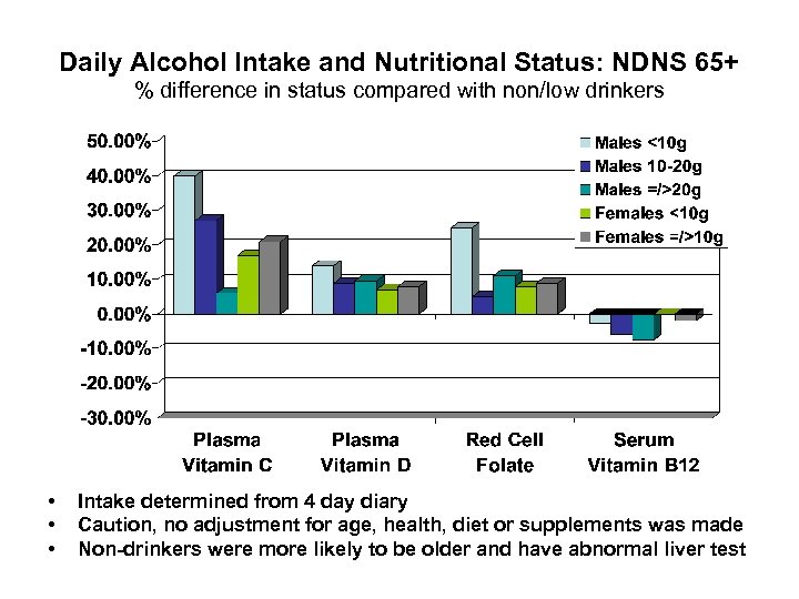 Daily Alcohol Intake and Nutritional Status: NDNS 65+ % difference in status compared with