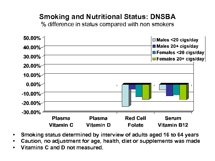 Smoking and Nutritional Status: DNSBA % difference in status compared with non smokers •