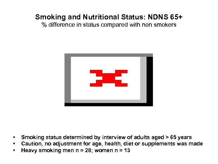 Smoking and Nutritional Status: NDNS 65+ % difference in status compared with non smokers