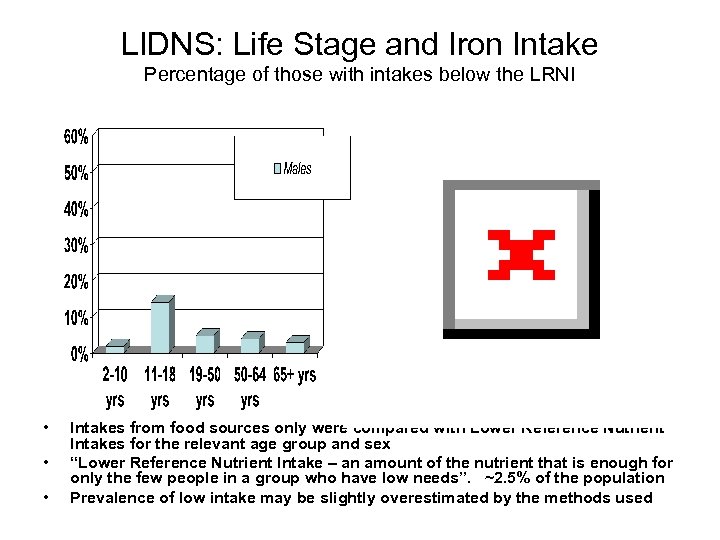 LIDNS: Life Stage and Iron Intake Percentage of those with intakes below the LRNI