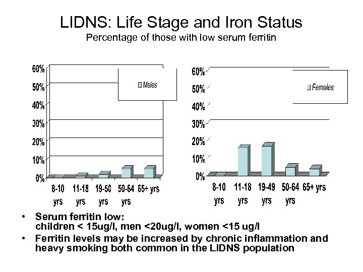 LIDNS: Life Stage and Iron Status Percentage of those with low serum ferritin •