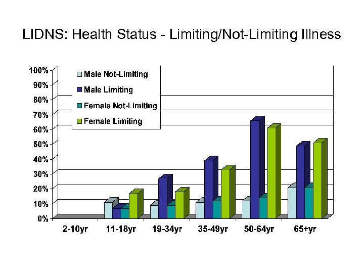 LIDNS: Health Status - Limiting/Not-Limiting Illness 