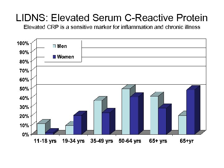 LIDNS: Elevated Serum C-Reactive Protein Elevated CRP is a sensitive marker for inflammation and