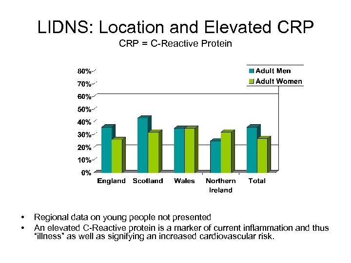 LIDNS: Location and Elevated CRP = C-Reactive Protein • • Regional data on young
