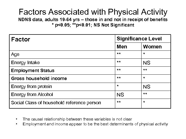 Factors Associated with Physical Activity NDNS data, adults 19 -64 yrs – those in