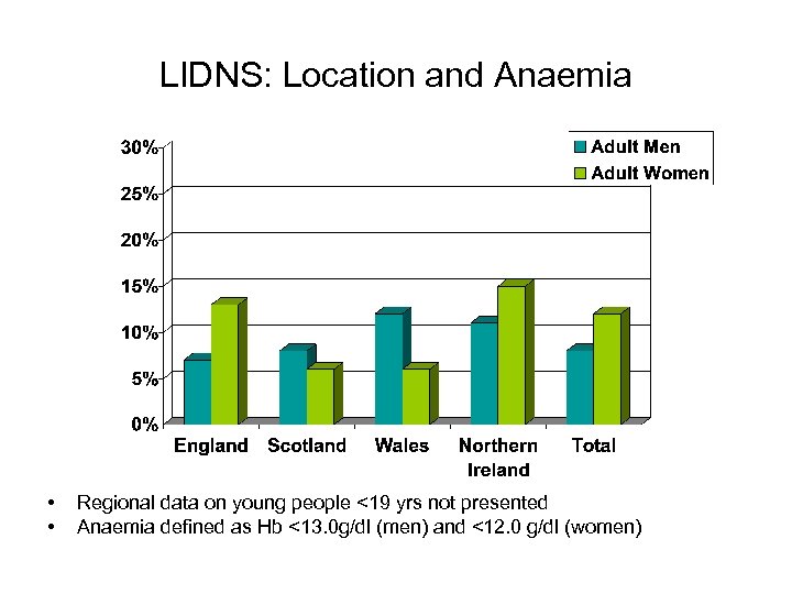 LIDNS: Location and Anaemia • • Regional data on young people <19 yrs not
