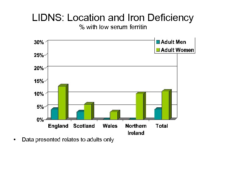 LIDNS: Location and Iron Deficiency % with low serum ferritin • Data presented relates
