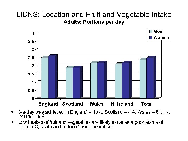 LIDNS: Location and Fruit and Vegetable Intake Adults: Portions per day • • 5