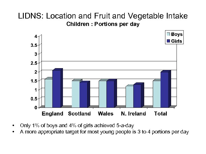 LIDNS: Location and Fruit and Vegetable Intake Children : Portions per day • •