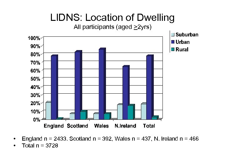 LIDNS: Location of Dwelling All participants (aged >2 yrs) • • England n =