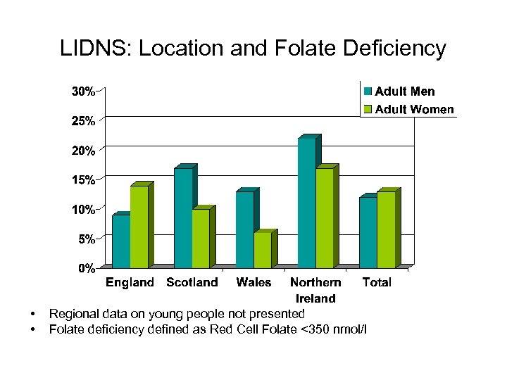 LIDNS: Location and Folate Deficiency • • Regional data on young people not presented