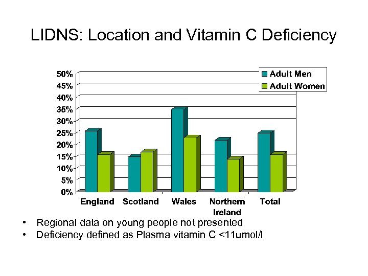 LIDNS: Location and Vitamin C Deficiency • Regional data on young people not presented