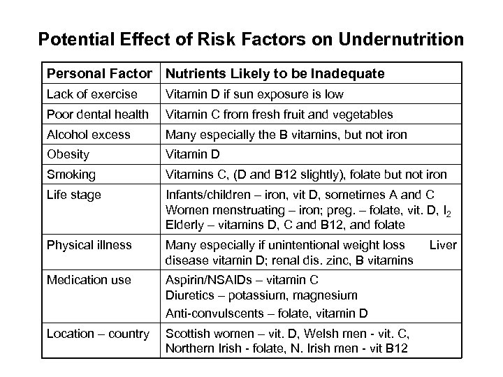 Potential Effect of Risk Factors on Undernutrition Personal Factor Nutrients Likely to be Inadequate
